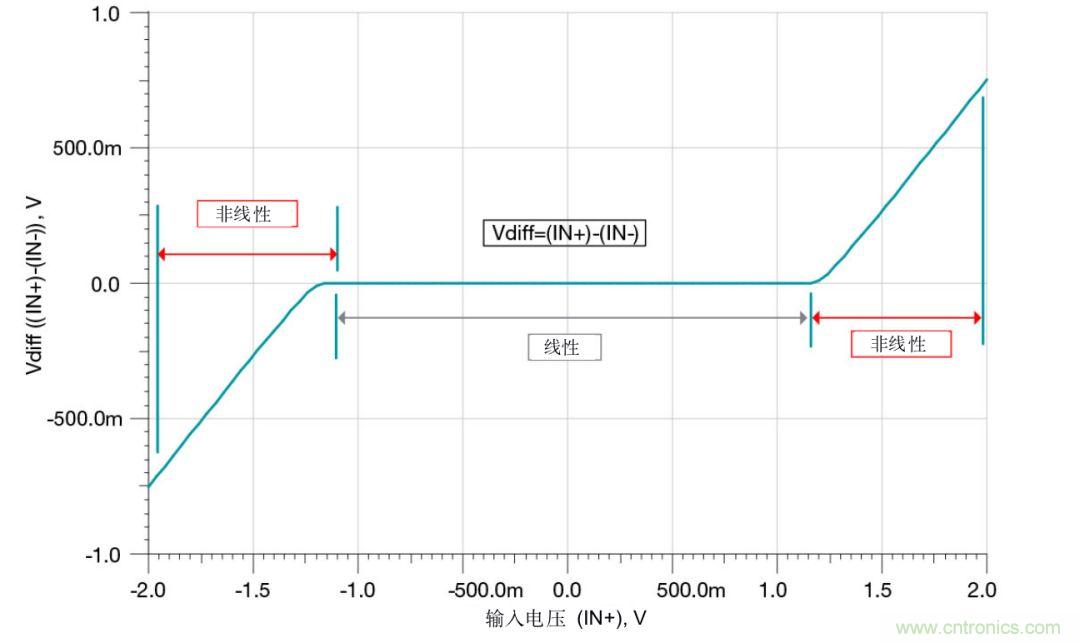 什么是運(yùn)算放大器？