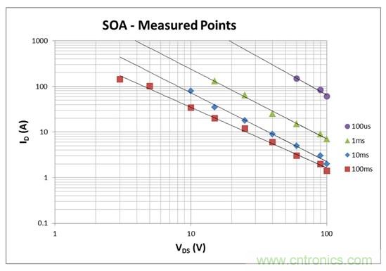 看懂MOSFET數據表，第2部分&mdash;安全工作區 (SOA) 圖