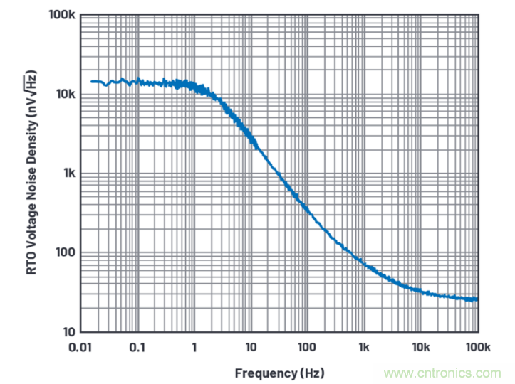 求助！如何解決設(shè)計中更高頻率下產(chǎn)生更大的噪音問題？