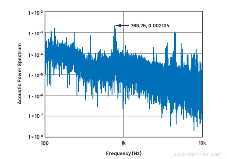求助！如何解決設(shè)計中更高頻率下產(chǎn)生更大的噪音問題？