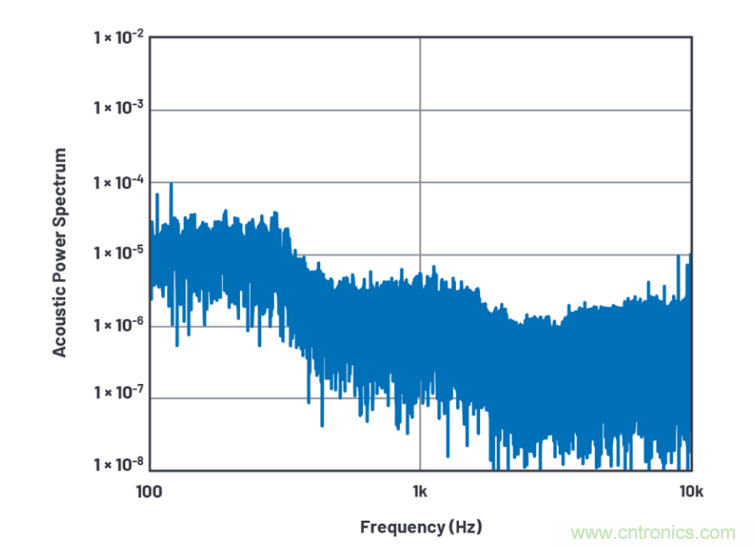 求助！如何解決設(shè)計中更高頻率下產(chǎn)生更大的噪音問題？