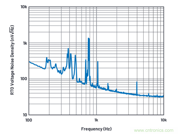 求助！如何解決設(shè)計中更高頻率下產(chǎn)生更大的噪音問題？