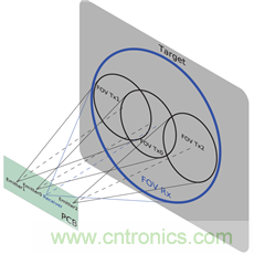 紅外ToF技術對接近感應傳感器的性能及可靠性有大幅提升作用 紅外ToF技術對接近感應傳感器的性能及可靠性有大幅提升作用