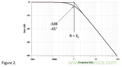 1&Omega;電阻和1&Omega;容抗串聯，容抗上的AC信號占多少？