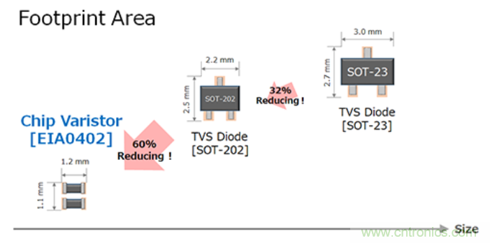 穩壓、TVS二極管和壓敏電阻的區別？使用時應進行比較的4個要點