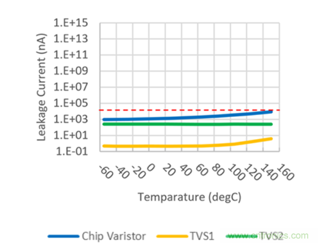 穩壓、TVS二極管和壓敏電阻的區別？使用時應進行比較的4個要點