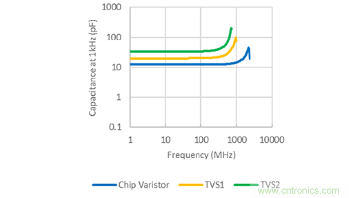穩壓、TVS二極管和壓敏電阻的區別？使用時應進行比較的4個要點
