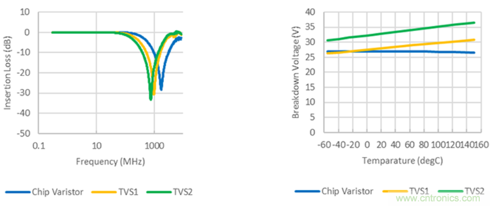穩壓、TVS二極管和壓敏電阻的區別？使用時應進行比較的4個要點
