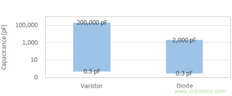穩壓、TVS二極管和壓敏電阻的區別？使用時應進行比較的4個要點