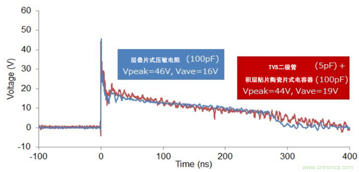 穩壓、TVS二極管和壓敏電阻的區別？使用時應進行比較的4個要點
