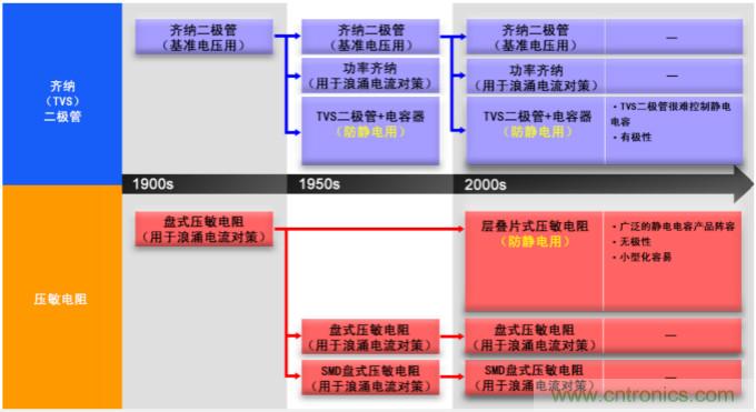穩壓、TVS二極管和壓敏電阻的區別？使用時應進行比較的4個要點