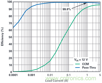 為汽車(chē)電子系統(tǒng)提供供電和保護(hù)，無(wú)開(kāi)關(guān)噪聲，效率高達(dá)99.9%