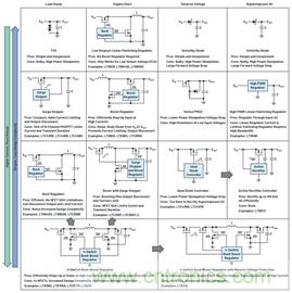 為汽車(chē)電子系統(tǒng)提供供電和保護(hù)，無(wú)開(kāi)關(guān)噪聲，效率高達(dá)99.9%