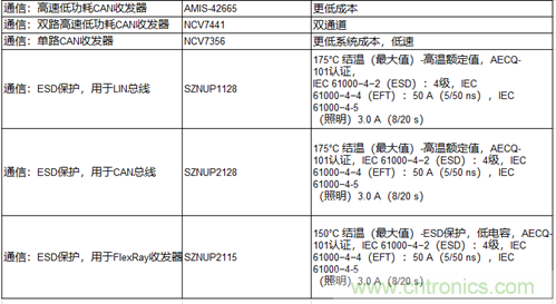 高能效的主驅逆變器方案有助解決里程焦慮，提高電動汽車的采用率