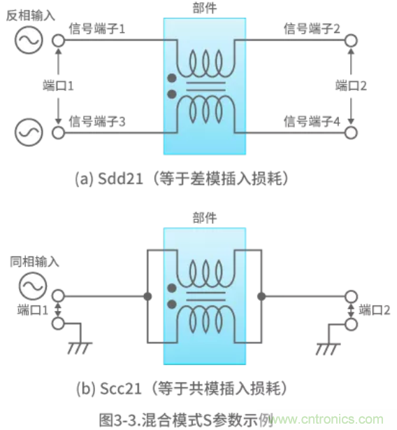 靜噪基礎(chǔ)教程&mdash;&mdash;差分傳輸中的噪聲抑制