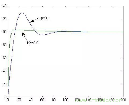分析PID控制到底是怎么回事 分析PID控制到底是怎么回事