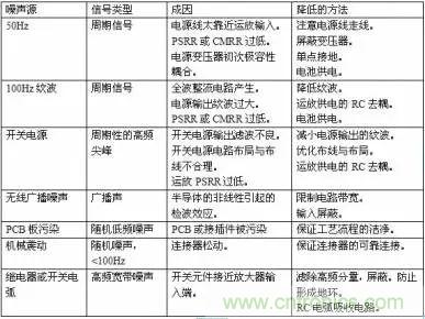 多角度分析運放電路如何降噪，解決方法都在這里了！
