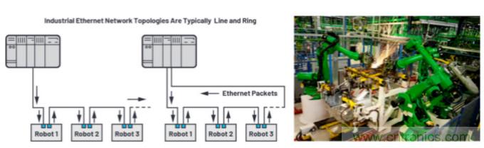 工業(yè)以太網如何在惡劣的環(huán)境下保證其穩(wěn)健性和靈活性