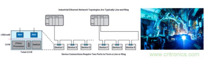 工業(yè)以太網如何在惡劣的環(huán)境下保證其穩(wěn)健性和靈活性