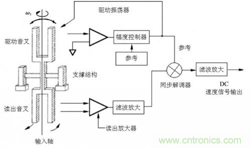 石英MEMS傳感器敏感芯片的各種工藝詳解 石英MEMS傳感器敏感芯片的各種工藝詳解