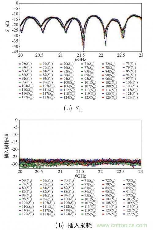 毫米波多通道收發電路與和差網絡高密度集成技術