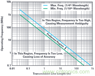 使用反射計芯片實(shí)施非接觸式液位測量