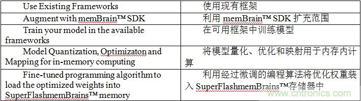 多級存儲器與模擬內(nèi)存內(nèi)計(jì)算完美融合，人工智能邊緣處理難題迎刃而解