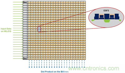 多級存儲器與模擬內(nèi)存內(nèi)計(jì)算完美融合，人工智能邊緣處理難題迎刃而解