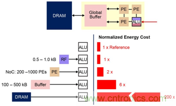 多級存儲器與模擬內(nèi)存內(nèi)計(jì)算完美融合，人工智能邊緣處理難題迎刃而解