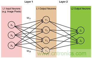 多級存儲器與模擬內(nèi)存內(nèi)計(jì)算完美融合，人工智能邊緣處理難題迎刃而解