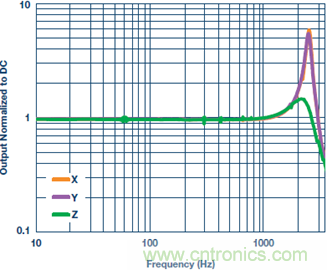 測量交流加速度：校準還是不校準？