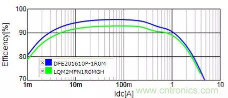 功率電感器基礎第1章：何謂功率電感器？工藝特點上的差異？