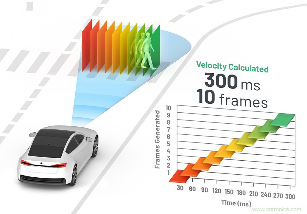 從ADAS到驅動器更換&mdash;&mdash;實際雷達性能是否足夠好？