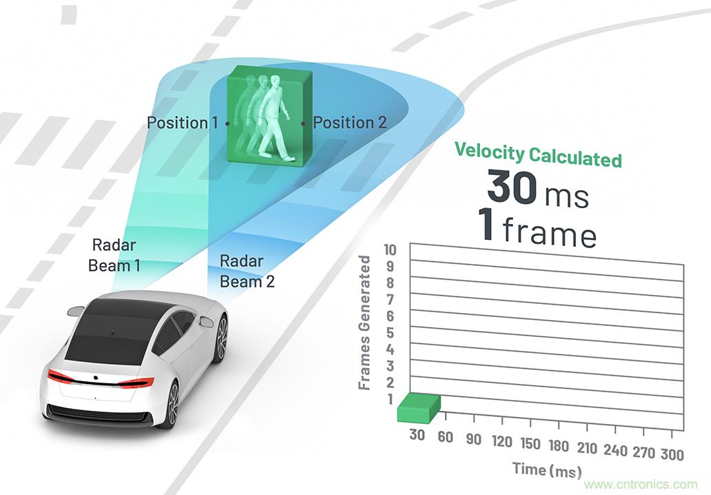 從ADAS到驅動器更換&mdash;&mdash;實際雷達性能是否足夠好？