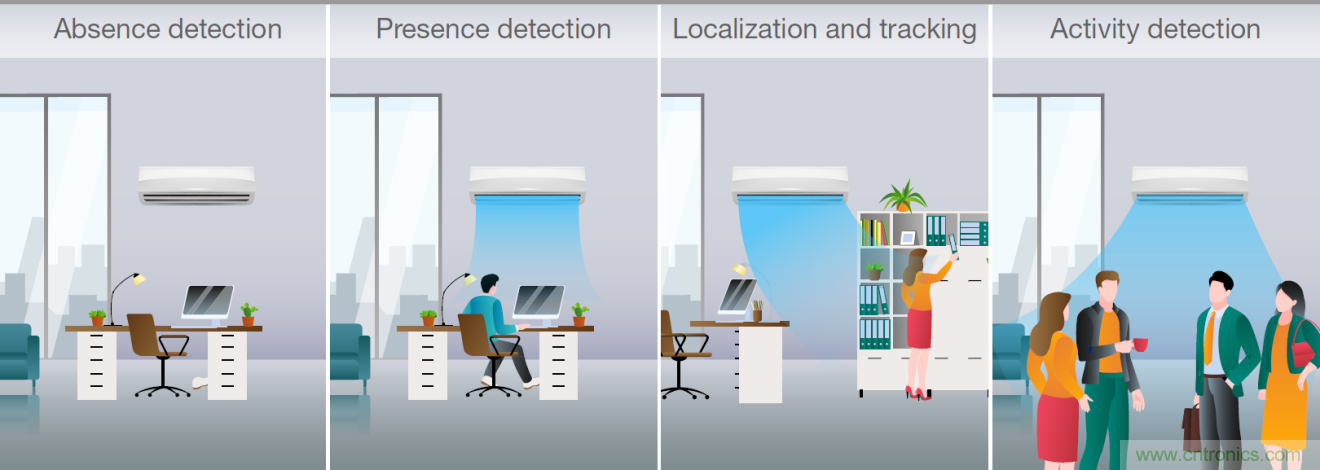 使用TI毫米波占用傳感器設計智能、高效節能的空調