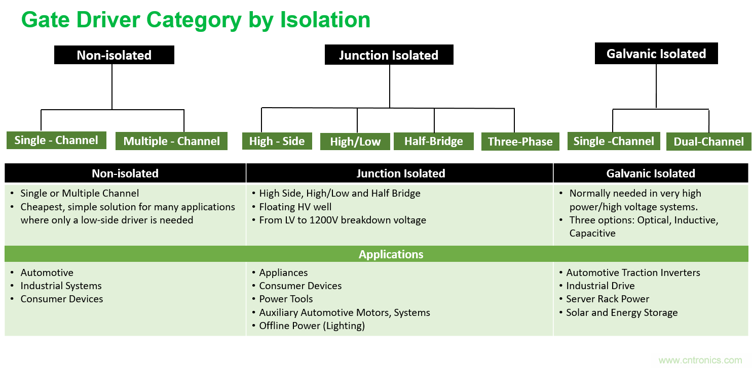 門極驅(qū)動(dòng)器方案&ndash;&ndash;&ndash;即插即用快速評(píng)估和測(cè)試