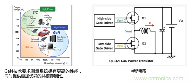 寬禁帶半導體器件GaN、SiC設計優化驗證