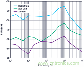 帶內部旁路電容的數據采集&mu;Module器件的PSRR特性表征
