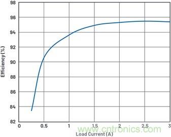通過5 V至24 V輸入提供雙極性、雙向DC-DC流入和流出電流