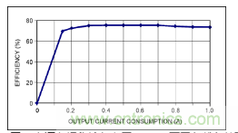 利用超低電流、脈沖頻率調制DC-DC轉換器降低待機功耗