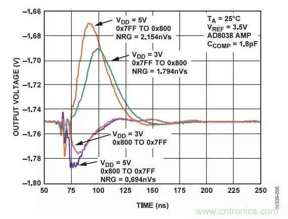 輸出波形如何，需要注意這些ADC規(guī)格喲