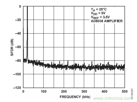 輸出波形如何，需要注意這些ADC規(guī)格喲