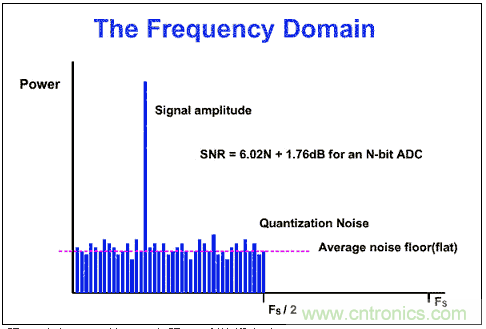 &Sigma;-&Delta;模數轉換器(ADC)大揭秘