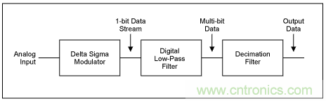 &Sigma;-&Delta;模數轉換器(ADC)大揭秘