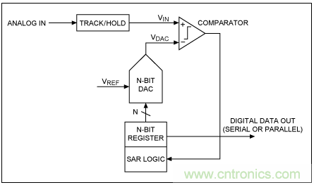 逐次逼近寄存器型ADC與其它類型ADC的架構有何區別？