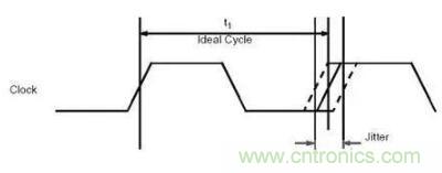 什么是抖動和相位噪聲？如何區分晶振時鐘？