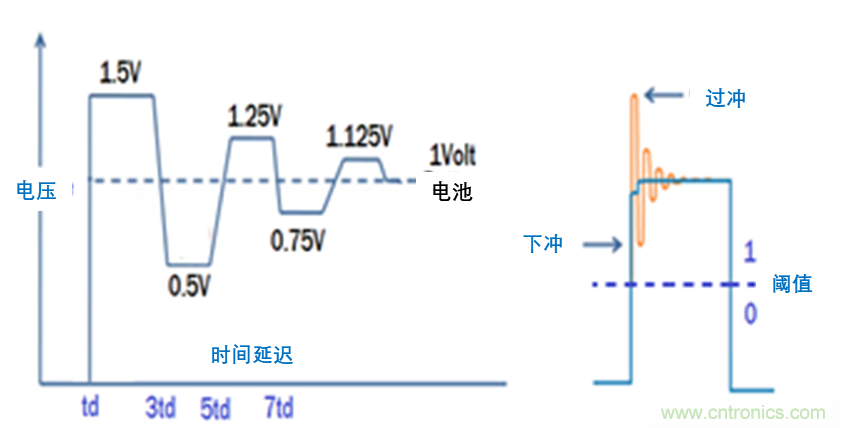 現(xiàn)場應用首席工程師給你講解：&rdquo;信號完整性&ldquo;