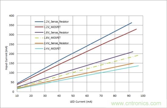 對您的LED進行高效調光，無需檢測電阻器