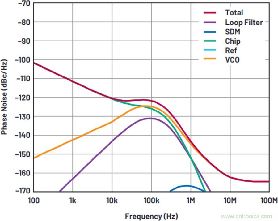 我攤牌了，我知道PLL/VCO技術應該怎么提升性能~