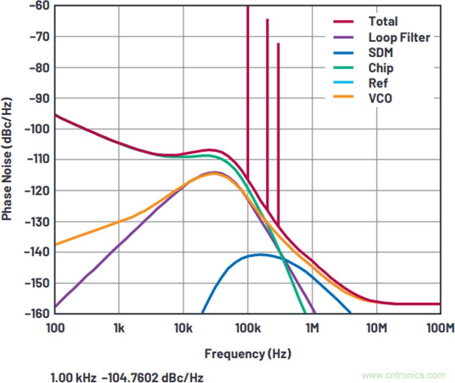 我攤牌了，我知道PLL/VCO技術應該怎么提升性能~